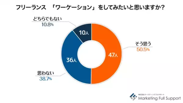 働く世代の「今年の夏の過ごし方」調査結果発表　全国割や感染拡大懸念で「旅行する」「しない」「決めてない」が3分割　ワーケーション※は「面白そう、やってみたい」が過半数