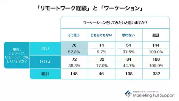 働く世代の「今年の夏の過ごし方」調査結果発表　全国割や感染拡大懸念で「旅行する」「しない」「決めてない」が3分割　ワーケーション※は「面白そう、やってみたい」が過半数
