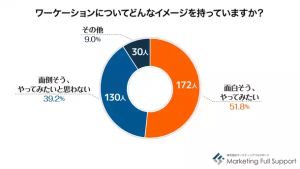 働く世代の「今年の夏の過ごし方」調査結果発表　全国割や感染拡大懸念で「旅行する」「しない」「決めてない」が3分割　ワーケーション※は「面白そう、やってみたい」が過半数