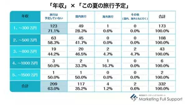 働く世代の「今年の夏の過ごし方」調査結果発表　全国割や感染拡大懸念で「旅行する」「しない」「決めてない」が3分割　ワーケーション※は「面白そう、やってみたい」が過半数