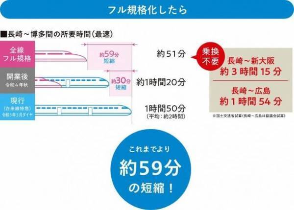 令和4年9月23日西九州新幹線開業1ヶ月前記念　JR大阪駅をジャックし、西九州新幹線や長崎の魅力を発見できるキャンペーンを展開。8月20・21日には、長崎県内21市町や名産や名店が集う「長崎観光・物産展in JR大阪駅」や、関西のミシュランシェフが手掛けた長崎の食の魅力・テイクアウトグルメの限定販売も
