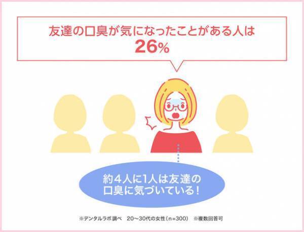 20～30代女性300人に聞いた！約4人に1人は、友達の口臭が気になったことがある！