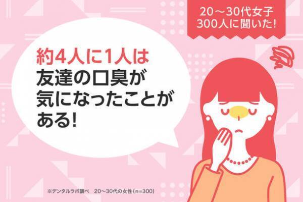20～30代女性300人に聞いた！約4人に1人は、友達の口臭が気になったことがある！