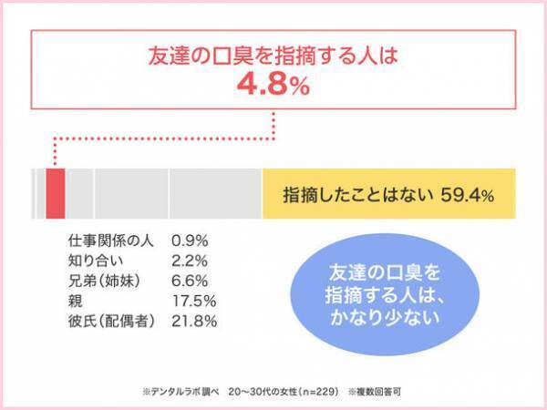 20～30代女性300人に聞いた！約4人に1人は、友達の口臭が気になったことがある！