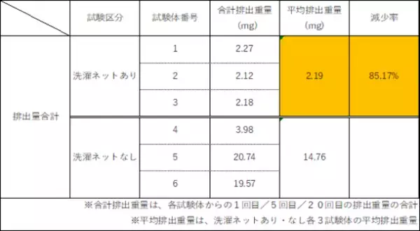 「Less Micro Plastic(レスマイクロプラスチック)」プロジェクト認証洗濯ネット、京都大学 田中 周平准教授との共同研究において、排出量85％以上削減を確認