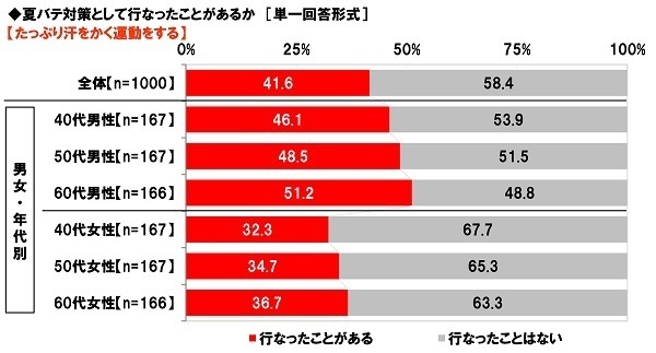 養命酒製造株式会社調べ　“隠れ夏バテ”に要注意！　夏バテの自覚がない人の70%が“隠れ夏バテ予備軍”または“隠れ夏バテ”と判明