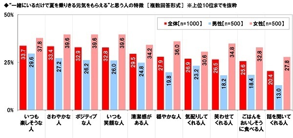 養命酒製造株式会社調べ　“隠れ夏バテ”に要注意！　夏バテの自覚がない人の70%が“隠れ夏バテ予備軍”または“隠れ夏バテ”と判明