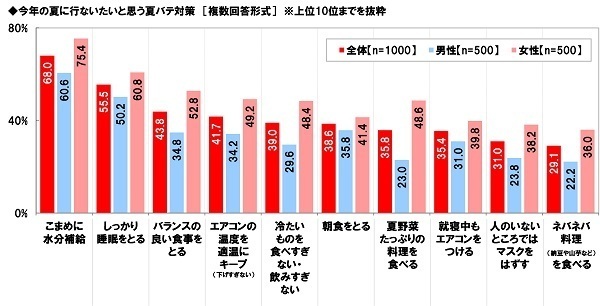 養命酒製造株式会社調べ　“隠れ夏バテ”に要注意！　夏バテの自覚がない人の70%が“隠れ夏バテ予備軍”または“隠れ夏バテ”と判明