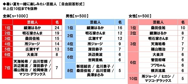 養命酒製造株式会社調べ　“隠れ夏バテ”に要注意！　夏バテの自覚がない人の70%が“隠れ夏バテ予備軍”または“隠れ夏バテ”と判明