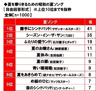 養命酒製造株式会社調べ　“隠れ夏バテ”に要注意！　夏バテの自覚がない人の70%が“隠れ夏バテ予備軍”または“隠れ夏バテ”と判明