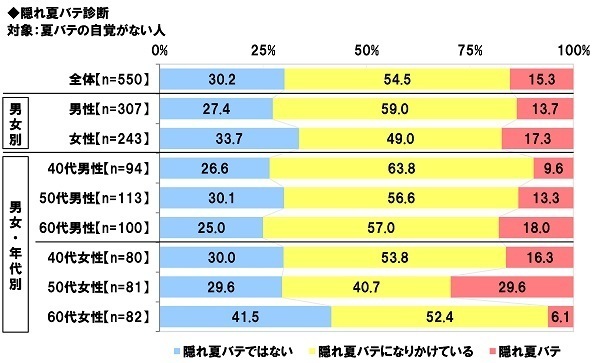 養命酒製造株式会社調べ　“隠れ夏バテ”に要注意！　夏バテの自覚がない人の70%が“隠れ夏バテ予備軍”または“隠れ夏バテ”と判明