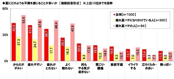 養命酒製造株式会社調べ　“隠れ夏バテ”に要注意！　夏バテの自覚がない人の70%が“隠れ夏バテ予備軍”または“隠れ夏バテ”と判明