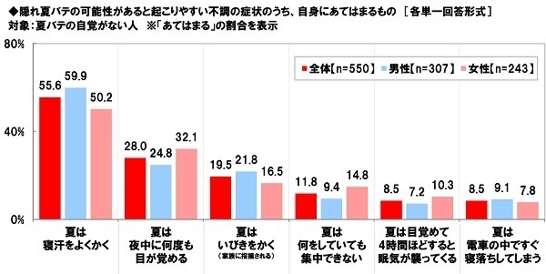 養命酒製造株式会社調べ　“隠れ夏バテ”に要注意！　夏バテの自覚がない人の70%が“隠れ夏バテ予備軍”または“隠れ夏バテ”と判明