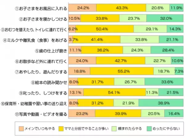 子育て事情調査『Weeklyゴーゴーリサーチ』の調査回数が1,000回突破　閲覧数の多い調査のランキングTOP10を発表