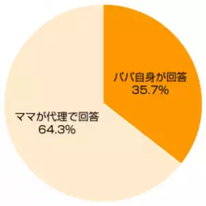 子育て事情調査『Weeklyゴーゴーリサーチ』の調査回数が1,000回突破　閲覧数の多い調査のランキングTOP10を発表