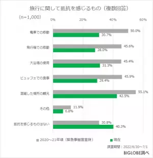 コロナで単独行動を経験した人のうち、収束後も「多人数で行動したいと思わない」約3割　BIGLOBEが「コロナが収束した後の行動に関する意識調査」第2弾を発表　～複数人・多人数で行動する場合、「2人までなら気にならない」8割～