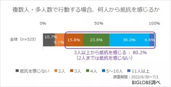 コロナで単独行動を経験した人のうち、収束後も「多人数で行動したいと思わない」約3割　BIGLOBEが「コロナが収束した後の行動に関する意識調査」第2弾を発表　～複数人・多人数で行動する場合、「2人までなら気にならない」8割～