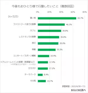 コロナで単独行動を経験した人のうち、収束後も「多人数で行動したいと思わない」約3割　BIGLOBEが「コロナが収束した後の行動に関する意識調査」第2弾を発表　～複数人・多人数で行動する場合、「2人までなら気にならない」8割～