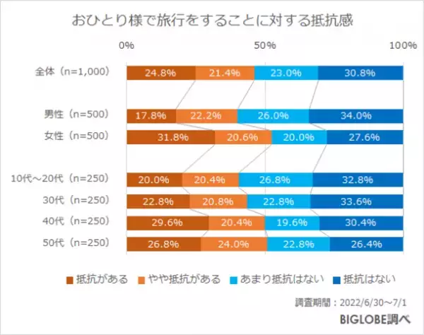 コロナで単独行動を経験した人のうち、収束後も「多人数で行動したいと思わない」約3割　BIGLOBEが「コロナが収束した後の行動に関する意識調査」第2弾を発表　～複数人・多人数で行動する場合、「2人までなら気にならない」8割～
