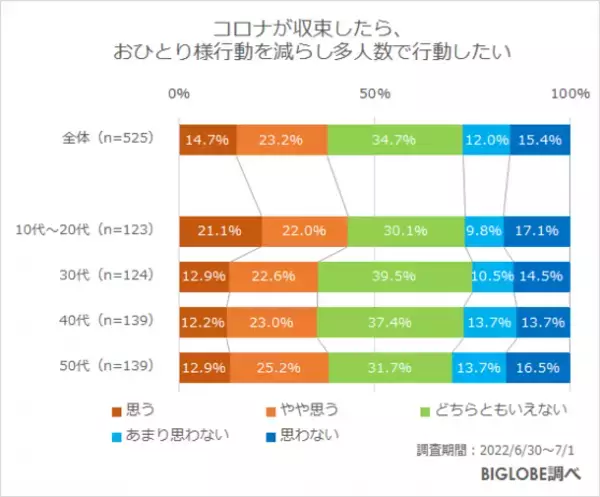 コロナで単独行動を経験した人のうち、収束後も「多人数で行動したいと思わない」約3割　BIGLOBEが「コロナが収束した後の行動に関する意識調査」第2弾を発表　～複数人・多人数で行動する場合、「2人までなら気にならない」8割～