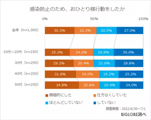 コロナで単独行動を経験した人のうち、収束後も「多人数で行動したいと思わない」約3割　BIGLOBEが「コロナが収束した後の行動に関する意識調査」第2弾を発表　～複数人・多人数で行動する場合、「2人までなら気にならない」8割～