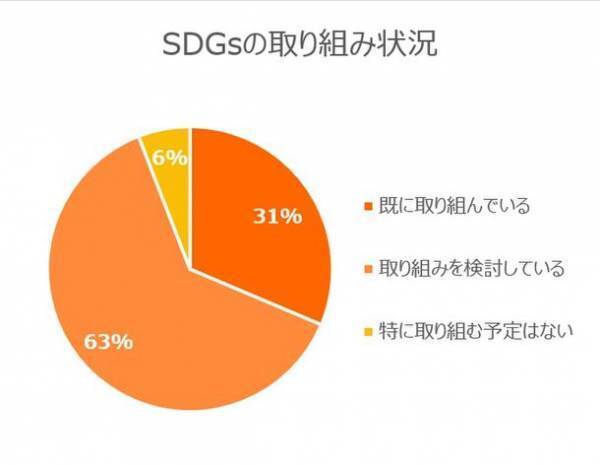SDGsの取組について、約半数の園が"先生の巻き込み"や"何をすべきかわからない"点に課題感