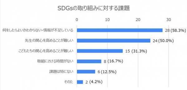 SDGsの取組について、約半数の園が"先生の巻き込み"や"何をすべきかわからない"点に課題感