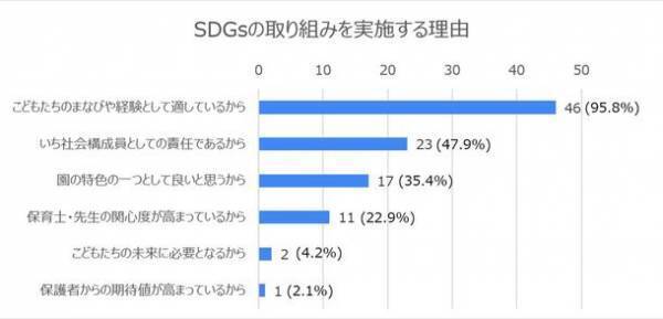 SDGsの取組について、約半数の園が"先生の巻き込み"や"何をすべきかわからない"点に課題感