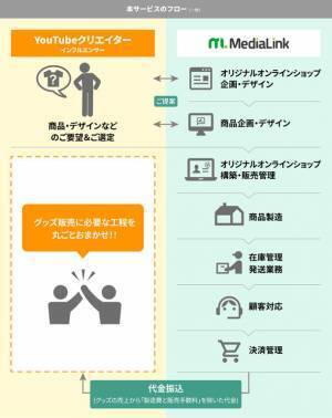 ＜今話題のYouTuberも継続利用中！＞“費用負担なし”でオリジナルオンラインショップ開設・運用をすべてお任せ　「クリエイター向けグッズ通販ワンストップサービス」を9月より本格展開