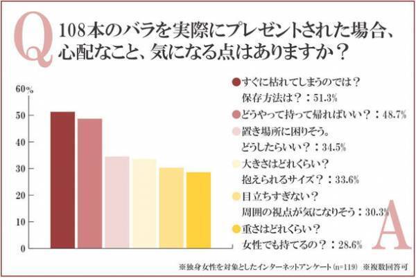 108本のバラでのプロポーズ・女性の本音をアンケート調査！108本の意味や重さ・保存方法を解説。半数以上は枯れることへの心配や保存方法に不安が