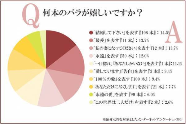 108本のバラでのプロポーズ・女性の本音をアンケート調査！108本の意味や重さ・保存方法を解説。半数以上は枯れることへの心配や保存方法に不安が