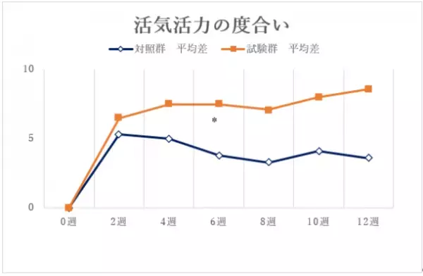 トリプルヘルスクレームの機能性表示食品「ULTmake(ウルトメイク)」を販売開始