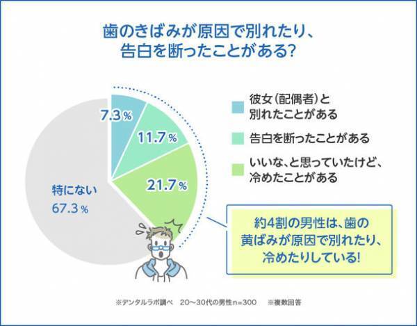 20～30代男性300人に聞いた！残念な女性1位は「清潔感がない」！歯の黄ばみが原因で冷める男性は約4割　～セルフ美容デンタルサロン『デンタルラバー』が調査データを公開～