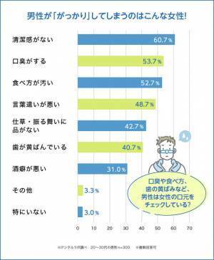 20～30代男性300人に聞いた！残念な女性1位は「清潔感がない」！歯の黄ばみが原因で冷める男性は約4割　～セルフ美容デンタルサロン『デンタルラバー』が調査データを公開～