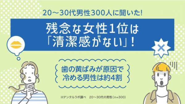 20～30代男性300人に聞いた！残念な女性1位は「清潔感がない」！歯の黄ばみが原因で冷める男性は約4割　～セルフ美容デンタルサロン『デンタルラバー』が調査データを公開～