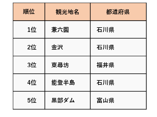 北陸といえば何？ランキング～思い浮かべる観光地やグルメなど、阪急交通社が北陸に関する調査結果を公開～