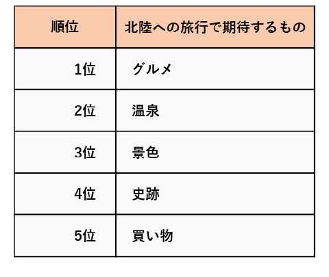 北陸といえば何？ランキング～思い浮かべる観光地やグルメなど、阪急交通社が北陸に関する調査結果を公開～
