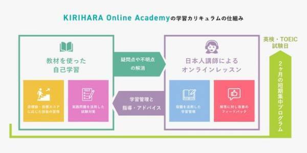 2ヶ月で合格を目指す、夏休みの英検対策学習に最適　KIRIHARA Online Academyで英検合格コースをリニューアルOPENしました