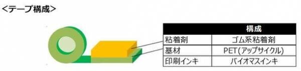 日東電工CSシステム、“サステナブル”アップサイクルテープを8月4日よりテスト販売開始