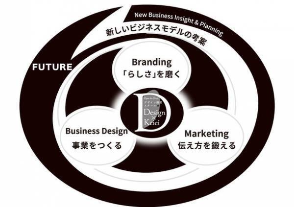 都内中小企業とデザイナーが共に学び、成長する「デザイン経営スクール」8月19日まで第3期受講生を募集中