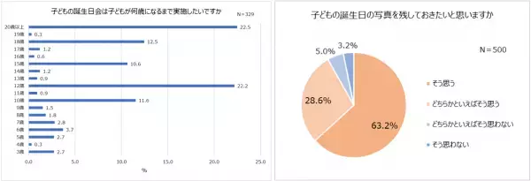 令和のお誕生日事情！誕生日プレゼント人気1位「知育玩具」年齢・男女別TOP5発表！予算は5,000円未満。もらって困ったプレゼント「ある」が半数。5人に1人以上、20歳以上でも誕生日会を実施したい。家族での実施が主流！友だち招待は1割程度