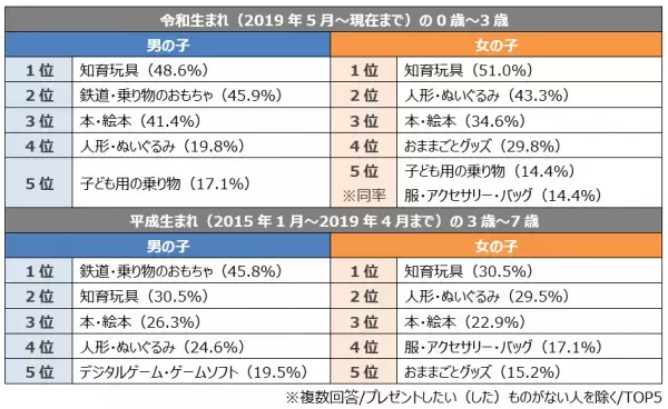 令和のお誕生日事情！誕生日プレゼント人気1位「知育玩具」年齢・男女別TOP5発表！予算は5,000円未満。もらって困ったプレゼント「ある」が半数。5人に1人以上、20歳以上でも誕生日会を実施したい。家族での実施が主流！友だち招待は1割程度