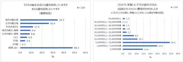 令和のお誕生日事情！誕生日プレゼント人気1位「知育玩具」年齢・男女別TOP5発表！予算は5,000円未満。もらって困ったプレゼント「ある」が半数。5人に1人以上、20歳以上でも誕生日会を実施したい。家族での実施が主流！友だち招待は1割程度