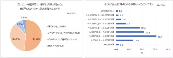 令和のお誕生日事情！誕生日プレゼント人気1位「知育玩具」年齢・男女別TOP5発表！予算は5,000円未満。もらって困ったプレゼント「ある」が半数。5人に1人以上、20歳以上でも誕生日会を実施したい。家族での実施が主流！友だち招待は1割程度