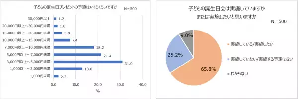 令和のお誕生日事情！誕生日プレゼント人気1位「知育玩具」年齢・男女別TOP5発表！予算は5,000円未満。もらって困ったプレゼント「ある」が半数。5人に1人以上、20歳以上でも誕生日会を実施したい。家族での実施が主流！友だち招待は1割程度