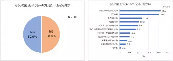 令和のお誕生日事情！誕生日プレゼント人気1位「知育玩具」年齢・男女別TOP5発表！予算は5,000円未満。もらって困ったプレゼント「ある」が半数。5人に1人以上、20歳以上でも誕生日会を実施したい。家族での実施が主流！友だち招待は1割程度