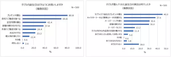 令和のお誕生日事情！誕生日プレゼント人気1位「知育玩具」年齢・男女別TOP5発表！予算は5,000円未満。もらって困ったプレゼント「ある」が半数。5人に1人以上、20歳以上でも誕生日会を実施したい。家族での実施が主流！友だち招待は1割程度
