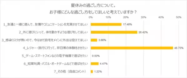 コロナ禍だけでなく猛暑への懸念も？夏休みの過ごし方・意識推移の独自アンケート結果を公開　