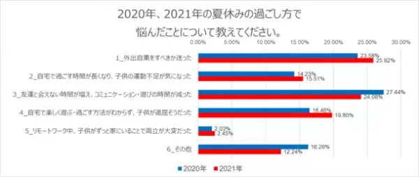 コロナ禍だけでなく猛暑への懸念も？夏休みの過ごし方・意識推移の独自アンケート結果を公開　