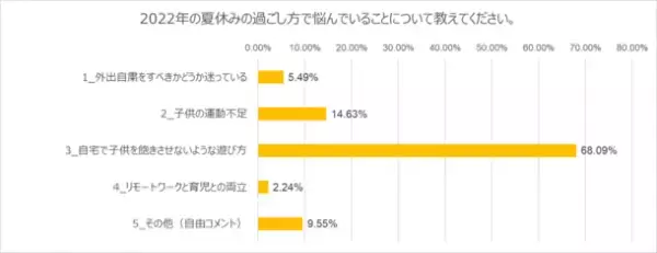 コロナ禍だけでなく猛暑への懸念も？夏休みの過ごし方・意識推移の独自アンケート結果を公開　